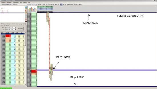 Futures GBP/USD ожидается рост до уровня 1.6040