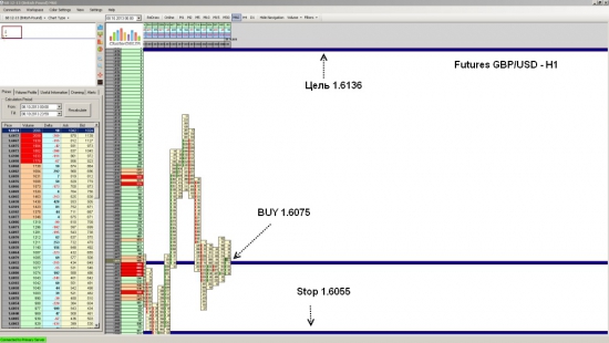 Futures GBP/USD ожидается рост до уровня 1.6136