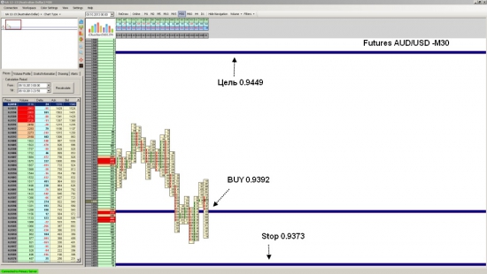 Futures AUD/USD ожидается рост до уровня 0.9449