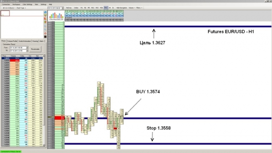 Futures EUR/USD ожидается рост до уровня 1.3627