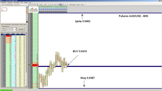 Futures AUD/USD ожидается рост до уровня 0.9462