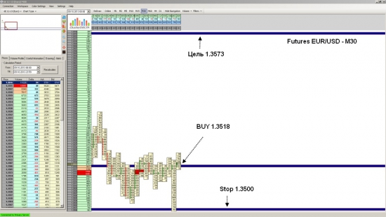 Futures EUR/USD ожидается рост до уровня 1.3573