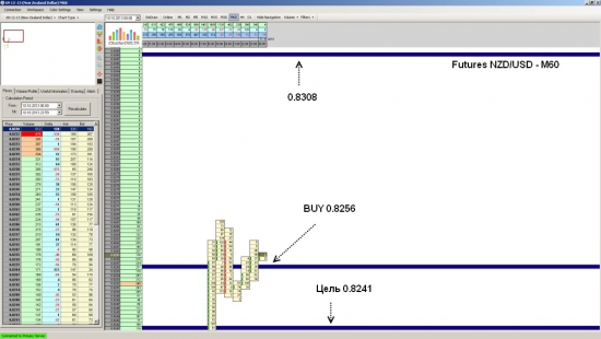 Futures NZD/USD ожидается рост до уровня 0.8308