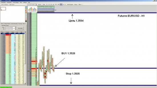 Futures EUR/USD ожидается рост до уровня 1.3594