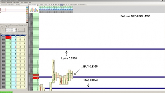 Futures NZD/USD ожидается рост до уровня 0.8380