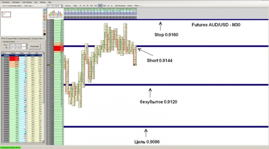 Futures AUD/USD ожидается падение до уровня 0.9096