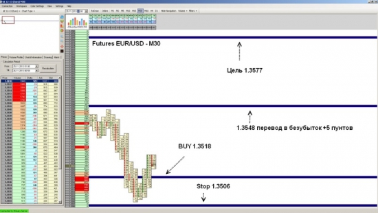 Futures EUR/USD ожидается рост до уровня 1.3577