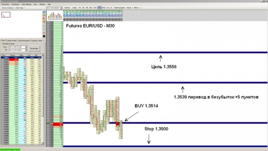 Futures EUR/USD ожидается рост до уровня 1.3556