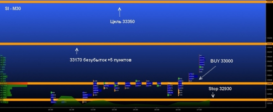 SI ожидается рост до уровня 33350