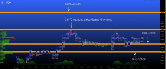 SI ожидается рост до уровня 33300