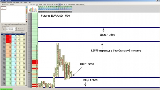 Futures EUR/USD ожидается рост до уровня 1.3589