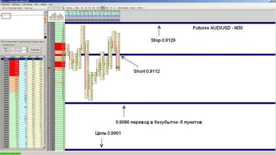 Futures AUD/USD ожидается падение до уровня 0.9061