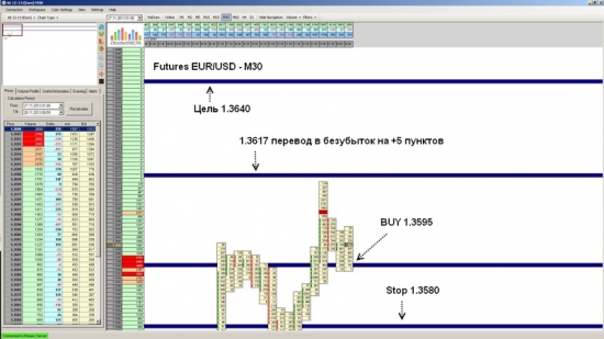 Futures EUR/USD ожидается рост до уровня 1.3640