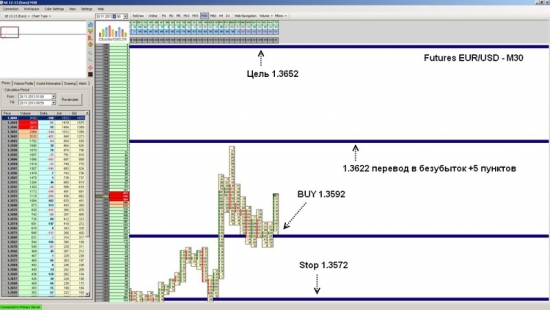 Futures EUR/USD ожидается рост до уровня 1.3652