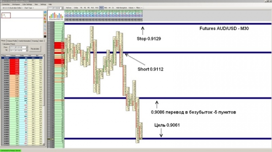 Futures AUD/USD достиг уровня 0.9061