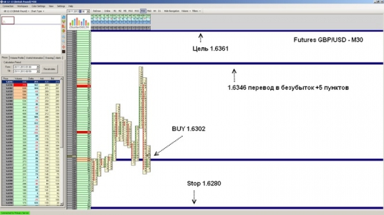 Futures GBP/USD ожидается рост до уровня 1.6361