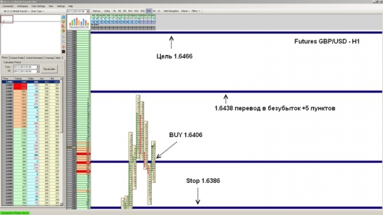 Futures GBP/USD ожидается рост до уровня 1.6466