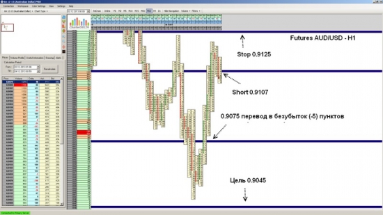 Futures AUD/USD ожидается падение до уровня 0.9045