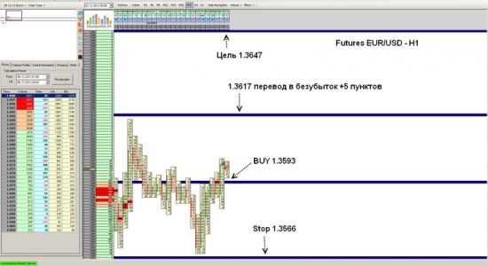 Futures EUR/USD ожидается рост до уровня 1.3647