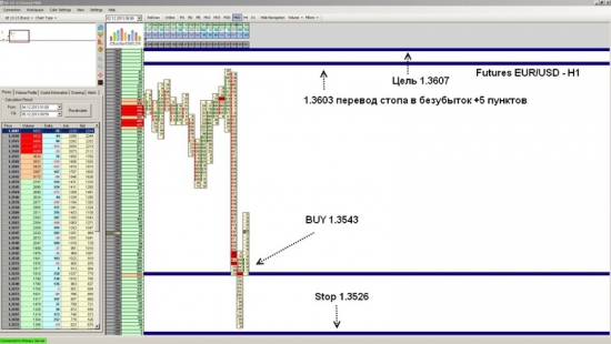 Futures EUR/USD ожидается рост до уровня 1.3607