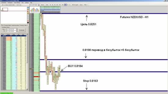 Futures NZD/USD ожидается рост до уровня 0.8251