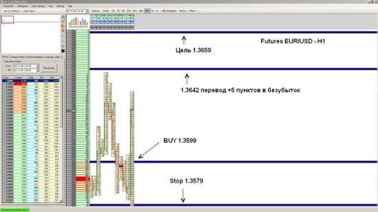 Futures EUR/USD ожидается рост до уровня 1.3659