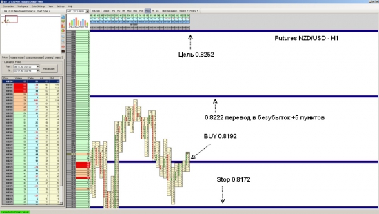 Futures NZD/USD ожидается рост до уровня 0.8252