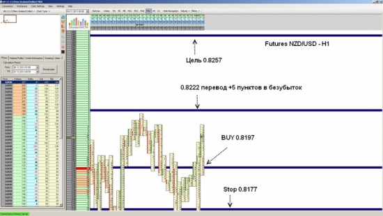 Futures NZD/USD ожидается рост до уровня 0.8257