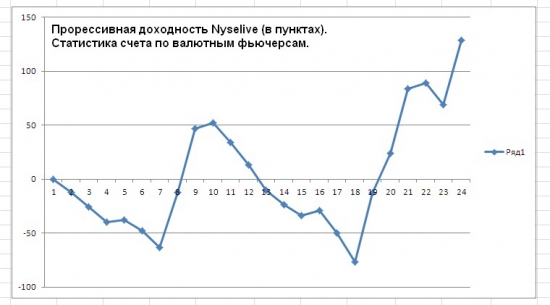Обновленная статистика по торговым сигналам от Nyselive