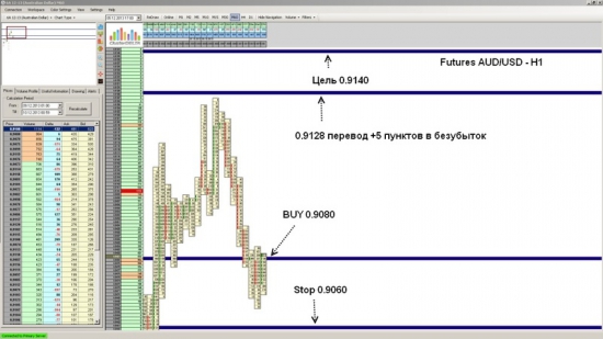 Futures AUD/USD ожидается рост до уровня 0.9140