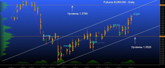 Futures EUR/USD – среднесрочный приоритет на рост