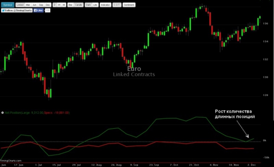 Futures EUR/USD – среднесрочный приоритет на рост