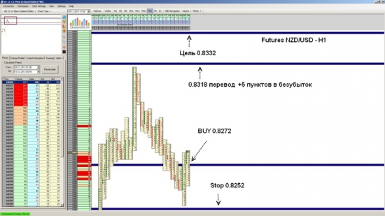 Futures NZD/USD ожидается рост до уровня 0.8332