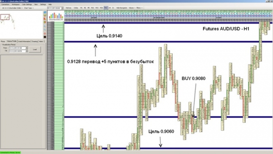 Futures AUD/USD достиг уровня 0.9140