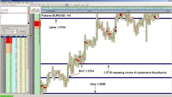 Futures EUR/USD достиг уровня 1.3764