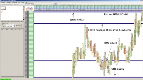 Futures NZD/USD достиг уровня 0.8332