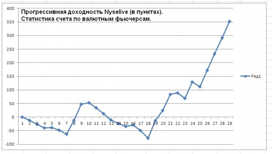 Обновленная статистика по торговым сигналам от Nyselive