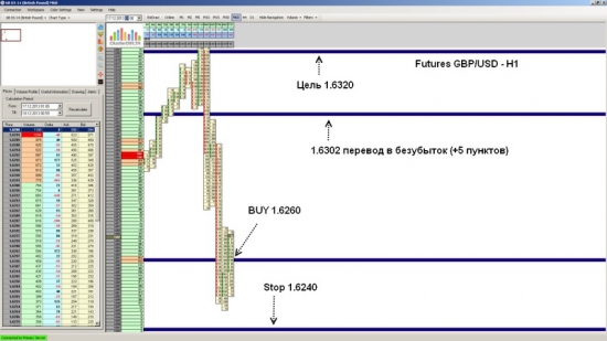 Futures GBP/USD ожидается рост до уровня 1.6320