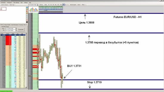 Futures EUR/USD ожидается рост до уровня 1.3808