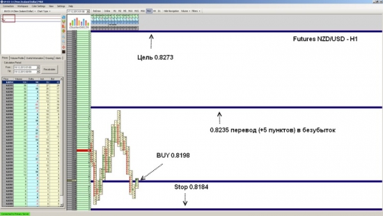 Futures NZD/USD ожидается рост до уровня 0.8273