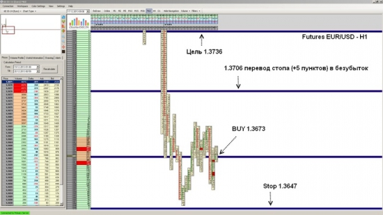 Futures EUR/USD ожидается рост до уровня 1.3736