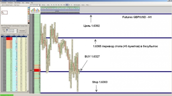 Futures GBP/USD ожидается рост до уровня 1.6392