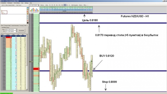 Futures NZD/USD ожидается рост до уровня 0.8180