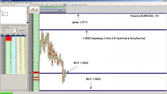 Futures EUR/USD ожидается рост до уровня 1.3711