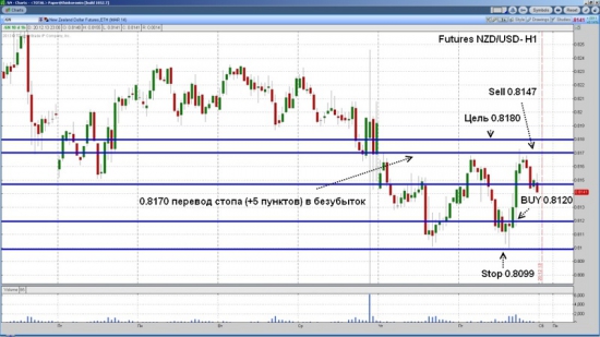 Futures NZD/USD закрытие позиции