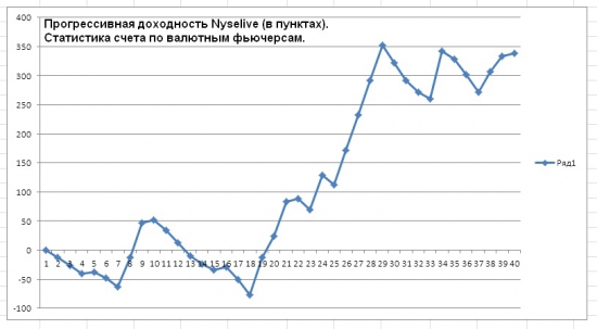 Обновленная статистика по торговым сигналам от Nyselive