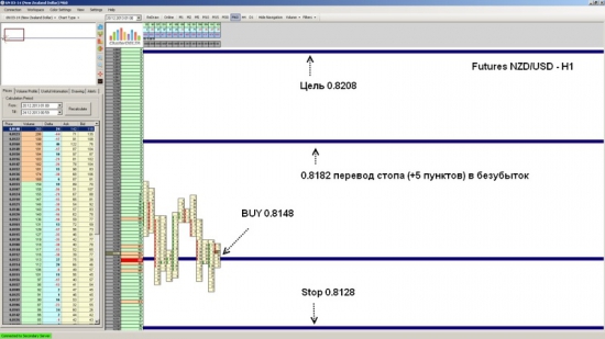 Futures NZD/USD ожидается рост до уровня 0.8208