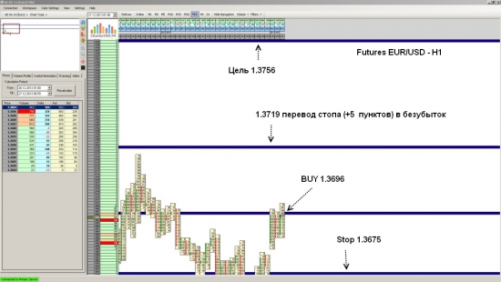 Futures EUR/USD ожидается рост до уровня 1.3756