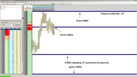 Futures AUD/USD ожидается падение до уровня 0.8804