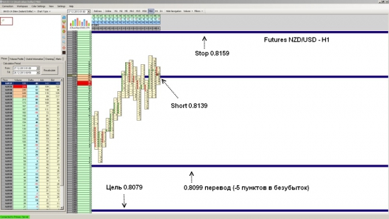 Futures NZD/USD ожидается падение до уровня 0.8079